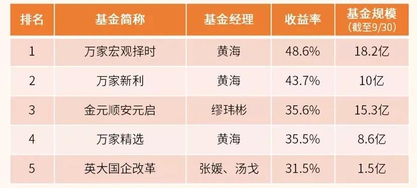 【推荐】48的收益很香但不建议你买｜冠军基金天天基金网是正规的吗