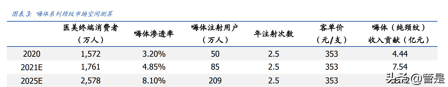爱美客研究报告：行业分析、核心产线、新品分析、海外对标-艾莉薇玻尿酸可以溶解吗