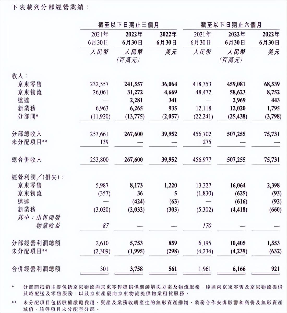 净收入为5073亿元，京东一如既往地稳，说刘强东会走的那些人呢？-京东总裁身家多少