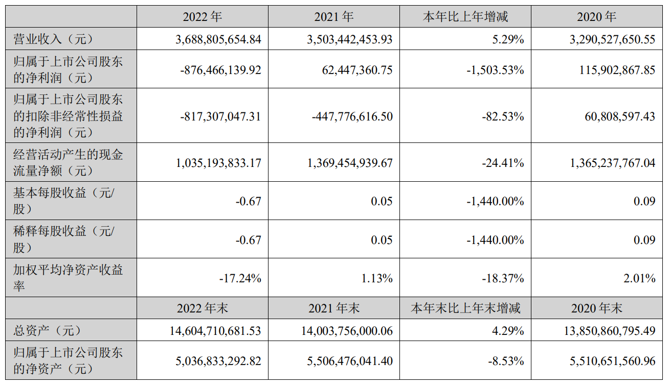 2022年度营收40.77亿，水稻种业龙头隆平高科能否“永占鳌头”？-山东袁隆平农业高科技股份有限公司