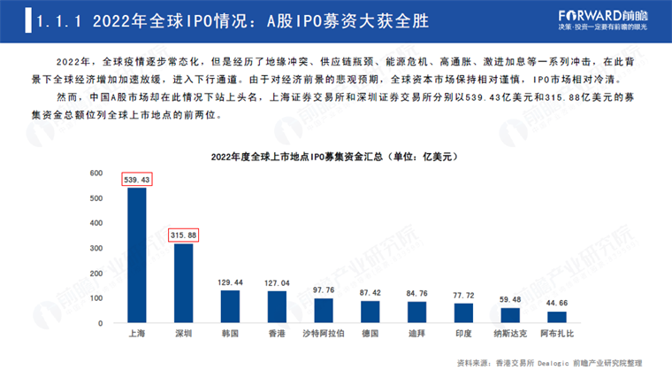 【前瞻】2022年A股主要行业IPO市场回顾与2023年前景展望专题报告-前瞻资讯股票能买吗为什么