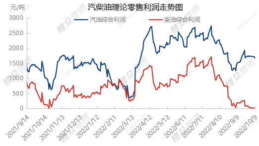 2022年批零限价调整首次搁浅加油站柴油利润空间持续萎靡-一吨柴油大概挣多少钱