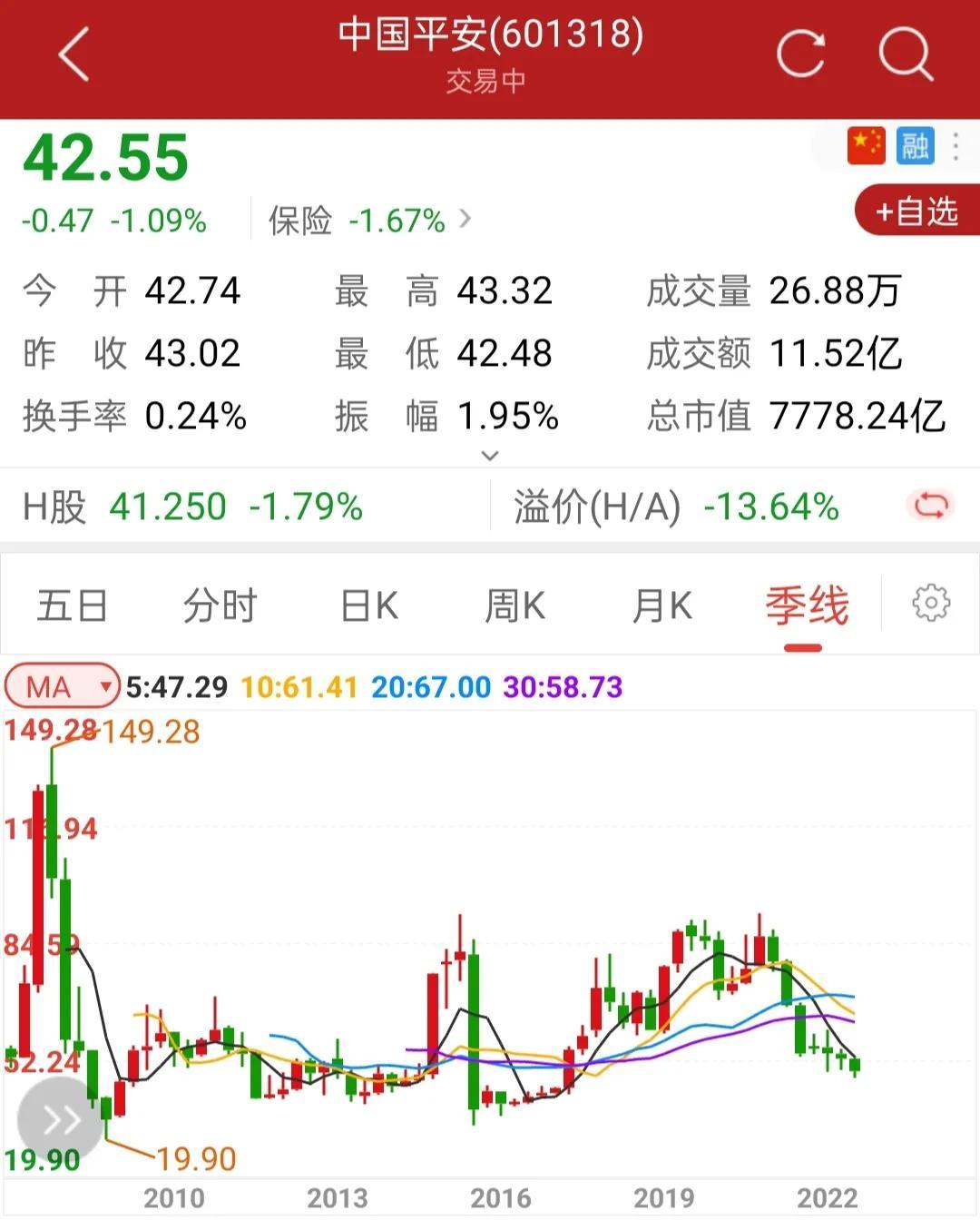 【推荐】中国平安股价跌去50%，熊市期间惨遭腰斩-2015年中国平安股每股多少钱