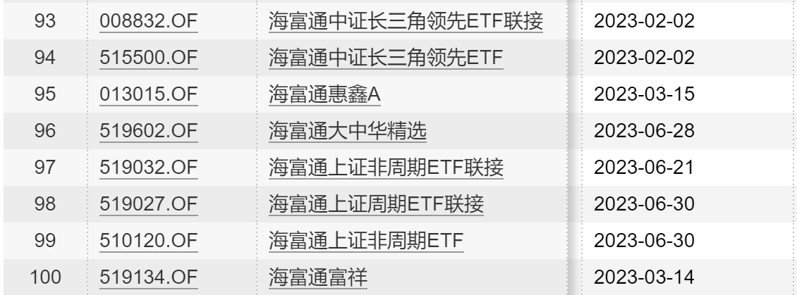清盘数量最多，海富通基金上半年清盘8只，0只新产品发行-偏债混合型基金