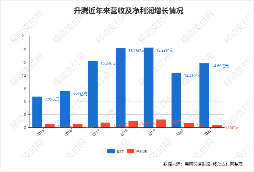 升腾财报：净利润下降46.7%，全系产品支持数字人民币-福建升腾资讯股票