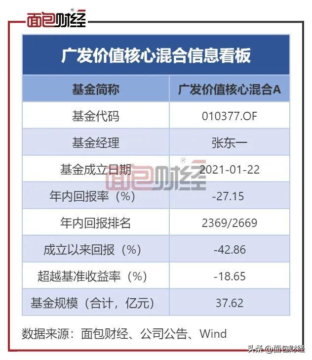 「回撤日报」广发基金投资者巨亏42%：再收1.5%管理费合理性存疑-广发核心基金