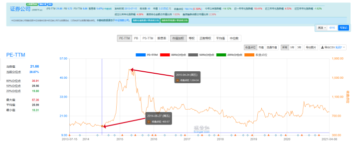 把握投资周期，证券行业也能赚钱-牛市跟证券公司收益的关系