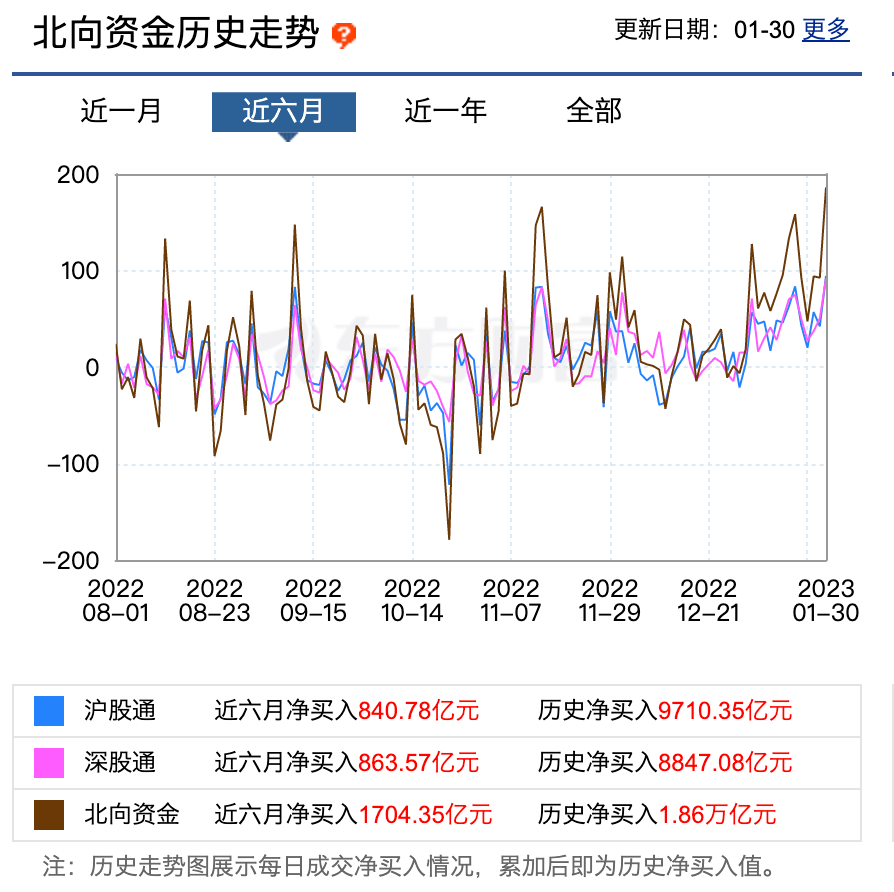 钱，正悄悄流入股市，很多人可能没注意-订阅股票资讯