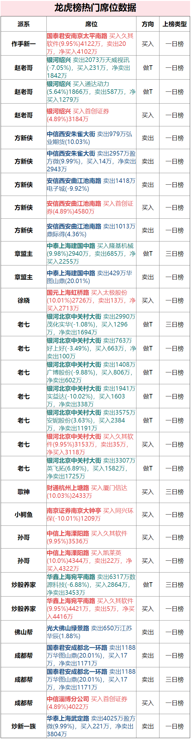 炒股养家4421万堵门久其软件方新侠4580万磕牙首创证券-首创证券怎么看挣了多少钱