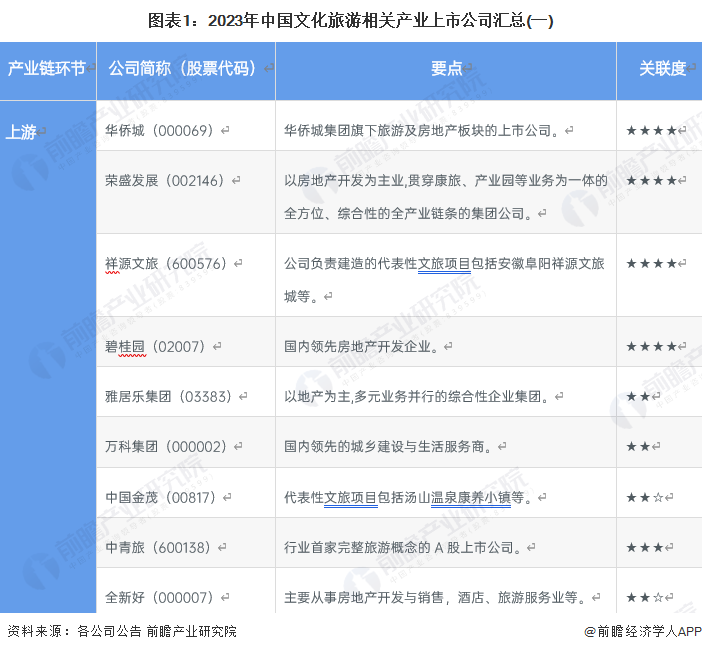 【全网最全】2023年中国文化旅游行业上市公司全方位对比情况-上市的旅游公司有哪些