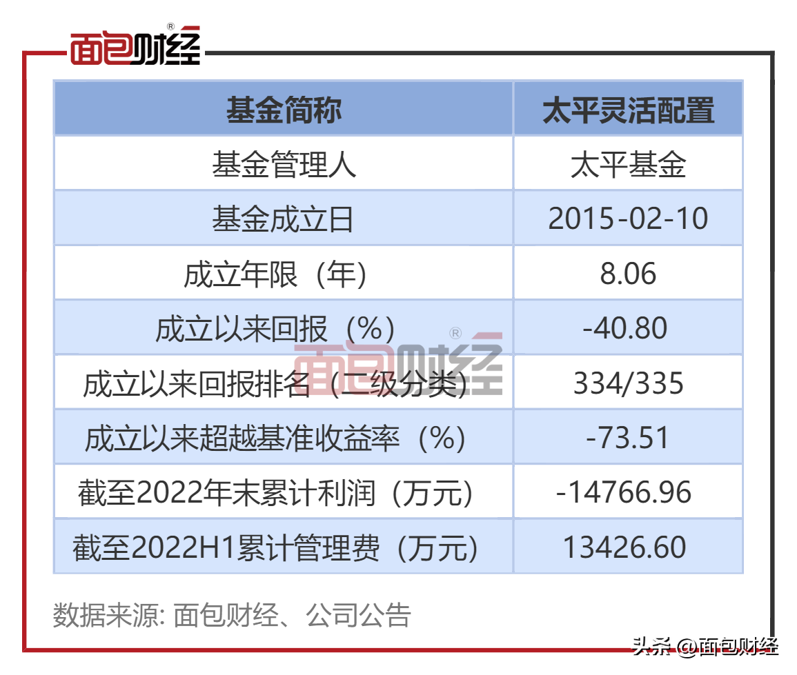 【推荐】太平基金太平灵活配置累亏147亿收取管理费约134亿太平基金