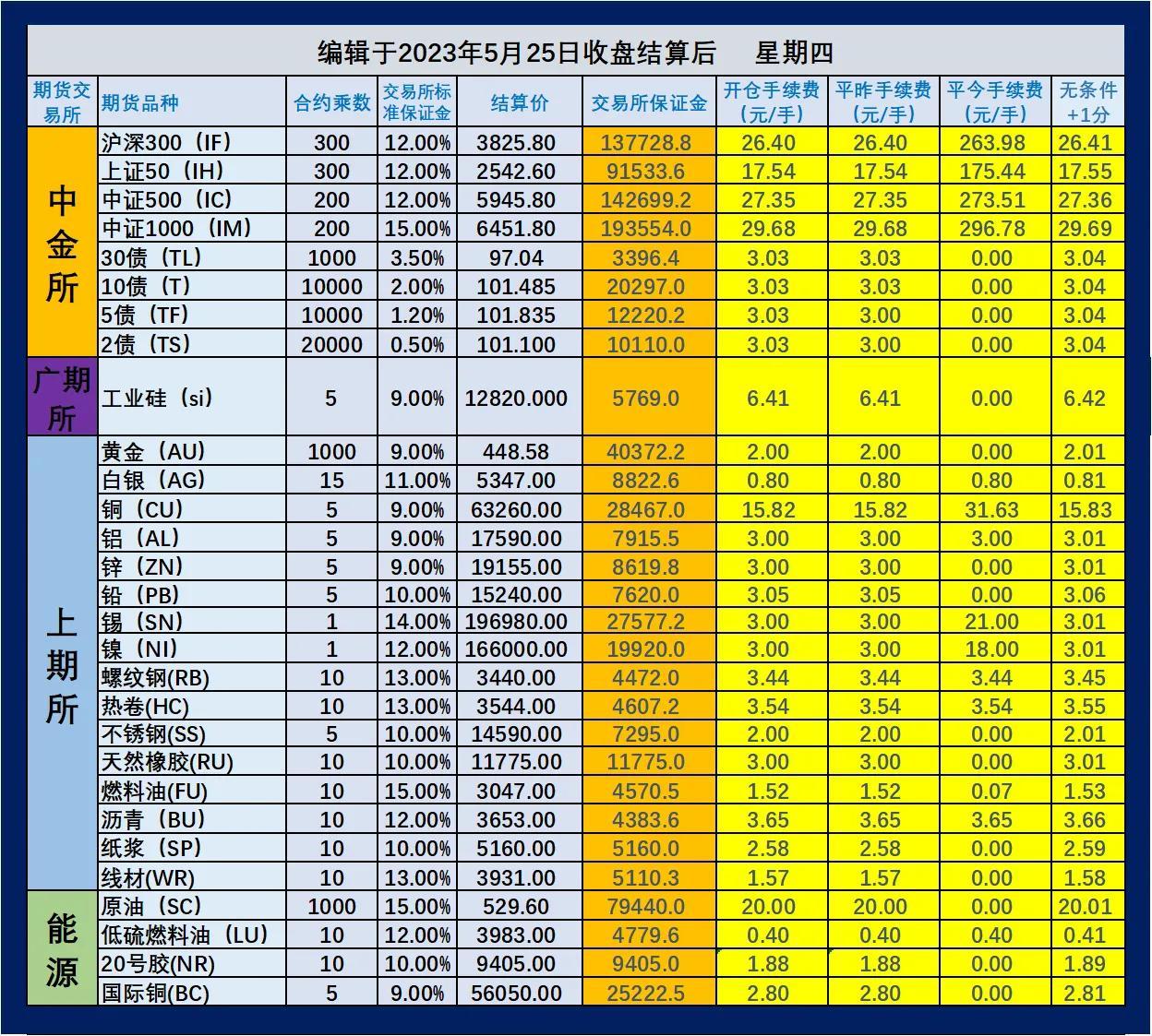 2023年5月26日（即5月25日夜盘开始）期货手续费和保证金一览表-商品期货镍做一手需要多少钱