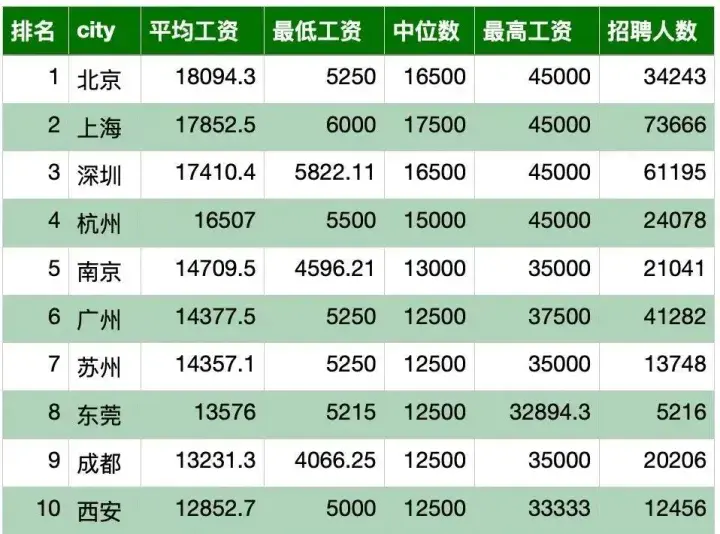 程序员一个月工资大概能有多少？-广州扣四百的税工资大概多少