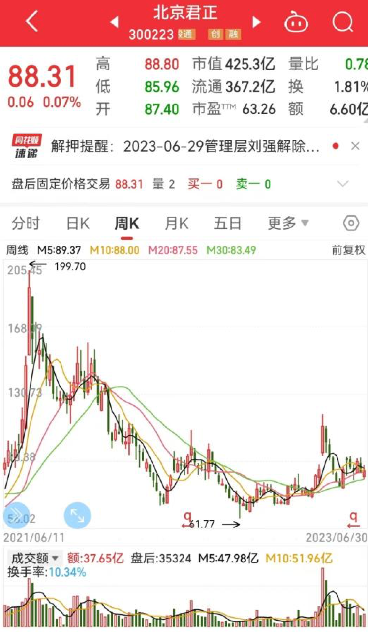 【推荐】北京君正腰斩之后君正股份收盘价是多少