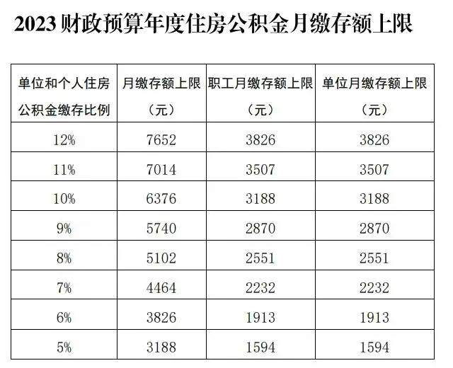 2023年公积金月缴存基数上限为31884元，下限为2320元，差距悬殊-公积金缴存比例12%减少多少