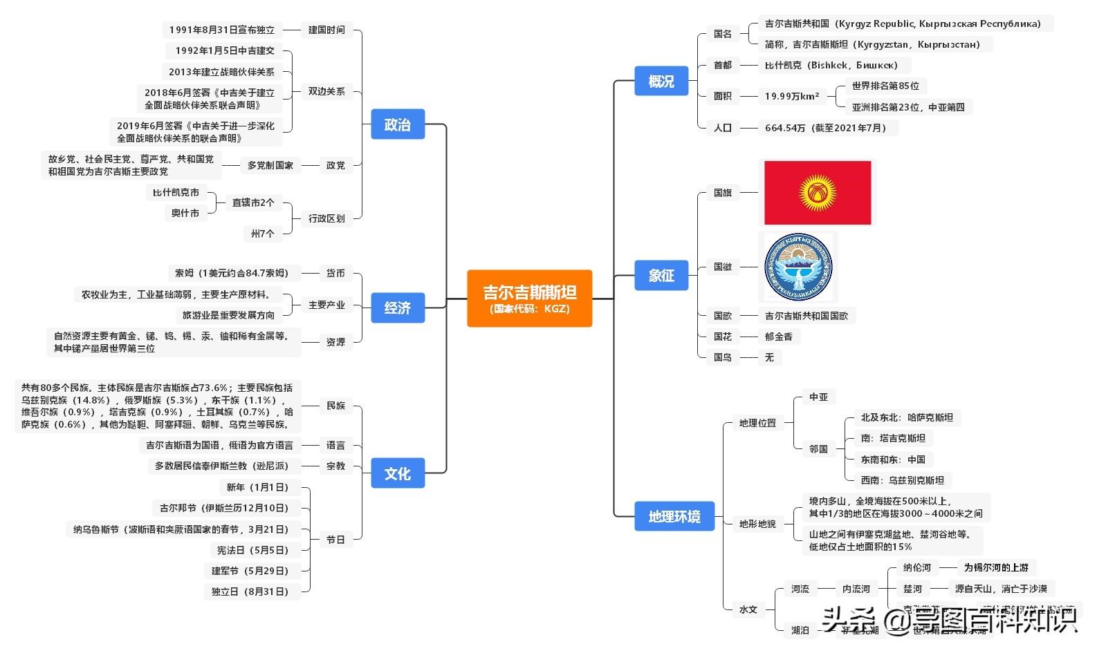 导图看世界各国系列4——吉尔吉斯斯坦-吉尔吉斯斯坦距离喀什多少