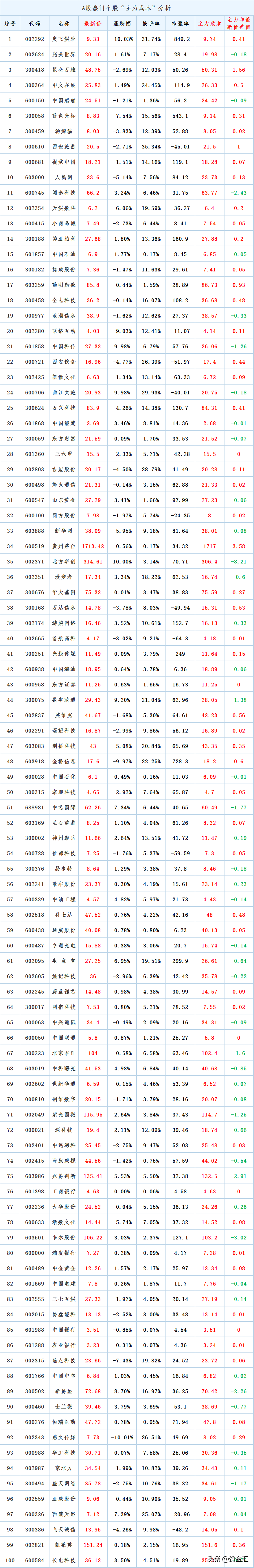 A股市场的主导者，盘点这些股主力资金的“买入成本”是多少-如何知道主力成本多少