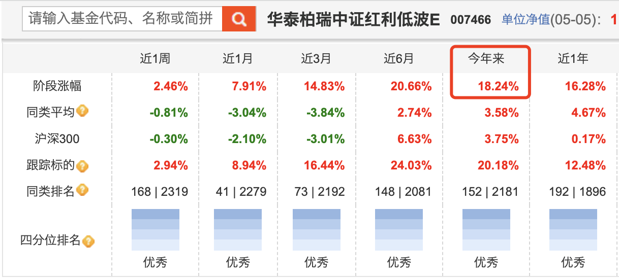 “中特估”概念助推！“红利低波”今年已经涨了18%了！-增基金高波