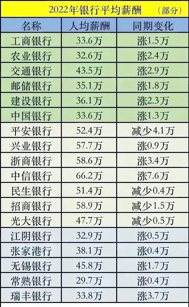 2022年银行的薪酬曝光，为什么那么多人喜欢去银行工作，答案来了-银行员工一般多少