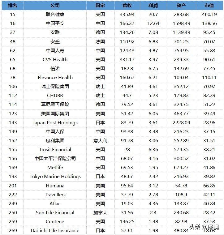 【推荐】全球保险公司100强揭晓：联合健康、平安领跑，阳光保险成新面孔-欧洲保险公司