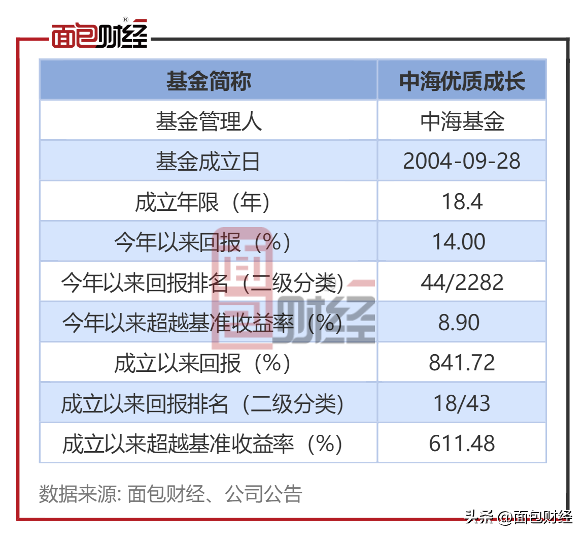 【中海基金】中海优质成长混合：年内净值上涨14%-中海优质基金净值
