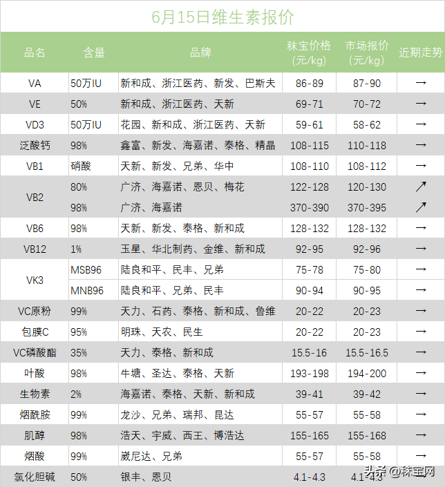 2023年6月15维生素、氨基酸报价更新，维生素K3市场价格基本平稳-十二五生物要多少价格