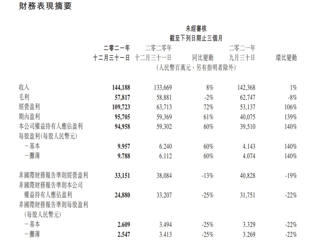 净利润2248亿元！腾讯公布最新财报数据：游戏业务赚翻了-腾信今年赚多少钱