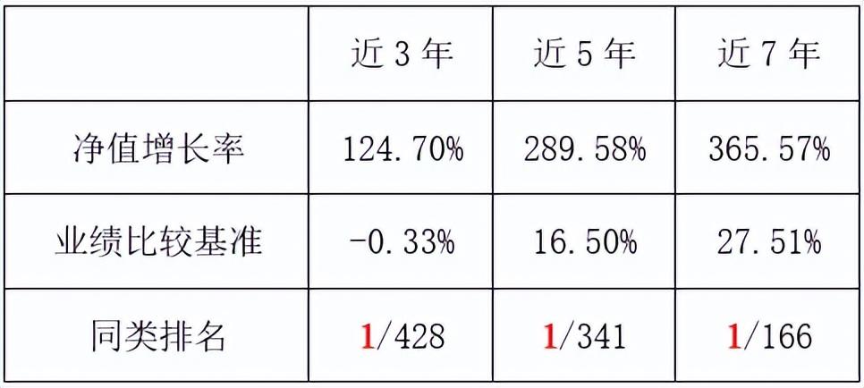 【推荐】华商新趋势优选混合近3、5、7年业绩均同类排名第一-混合类基金