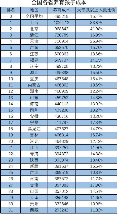 全国各省市育儿成本排行榜！全国平均48万，你家孩子花多少钱？-北京养孩子多少钱吗
