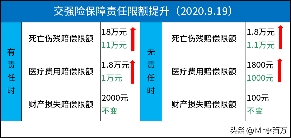交强险1100元只保20万，三者险266元就保200万，为何差距这么大？-车险三者100万多少钱