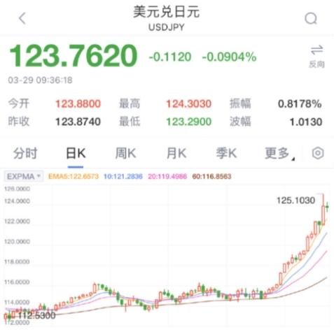日元跌至7年历史新低，还是避险资产吗？-1983年买的国债现在值多少钱