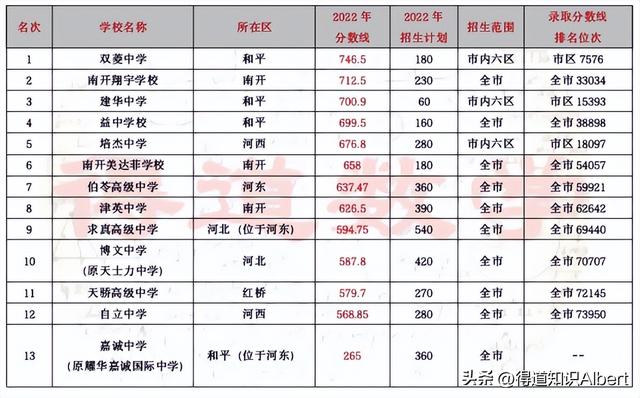 天津市中学排名天津市东方小学排名2022天津市区高中录取分数线公布及