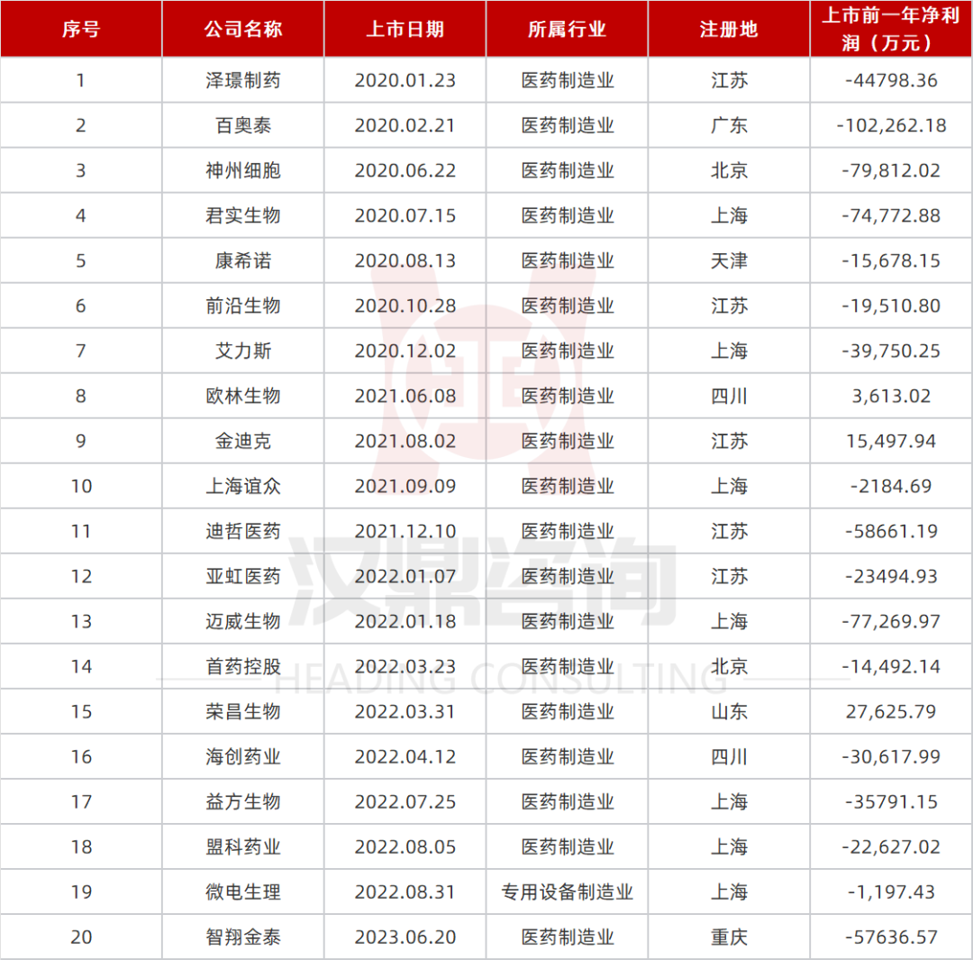 “0收入”“亏损超4亿”也能上市，这些企业是如何做到的？我公司亏损可以上市吗【前列康】