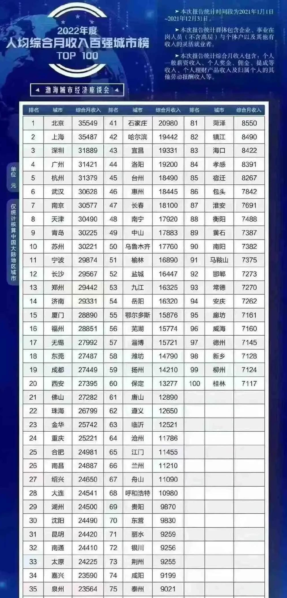 2022年人均月收入百强城市排行榜：真实还是虚假？-一线城市需要月薪多少啊