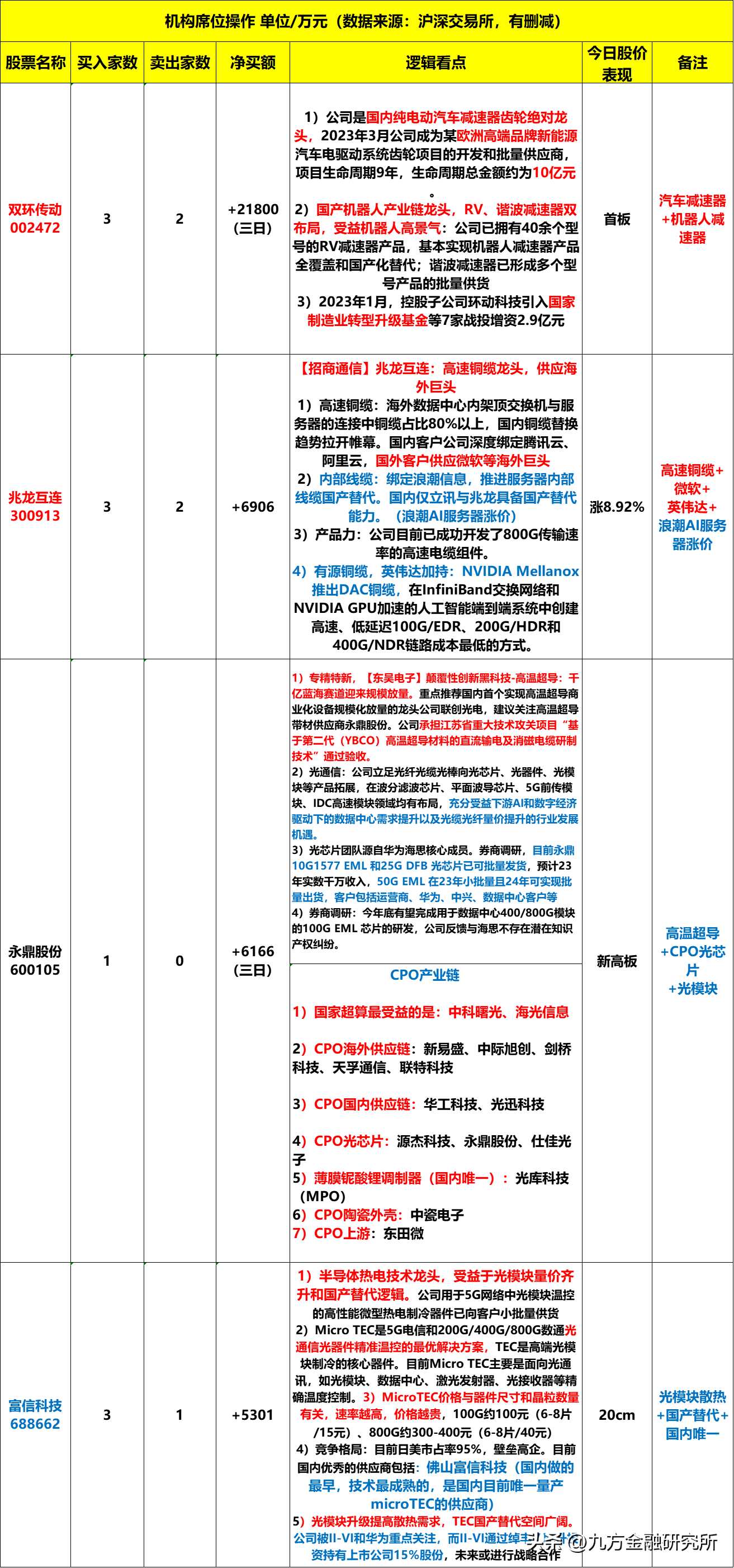 【推荐】0614龙虎榜算力CPO逼空式涨不停大消费持续异动股票资讯问亿海智投