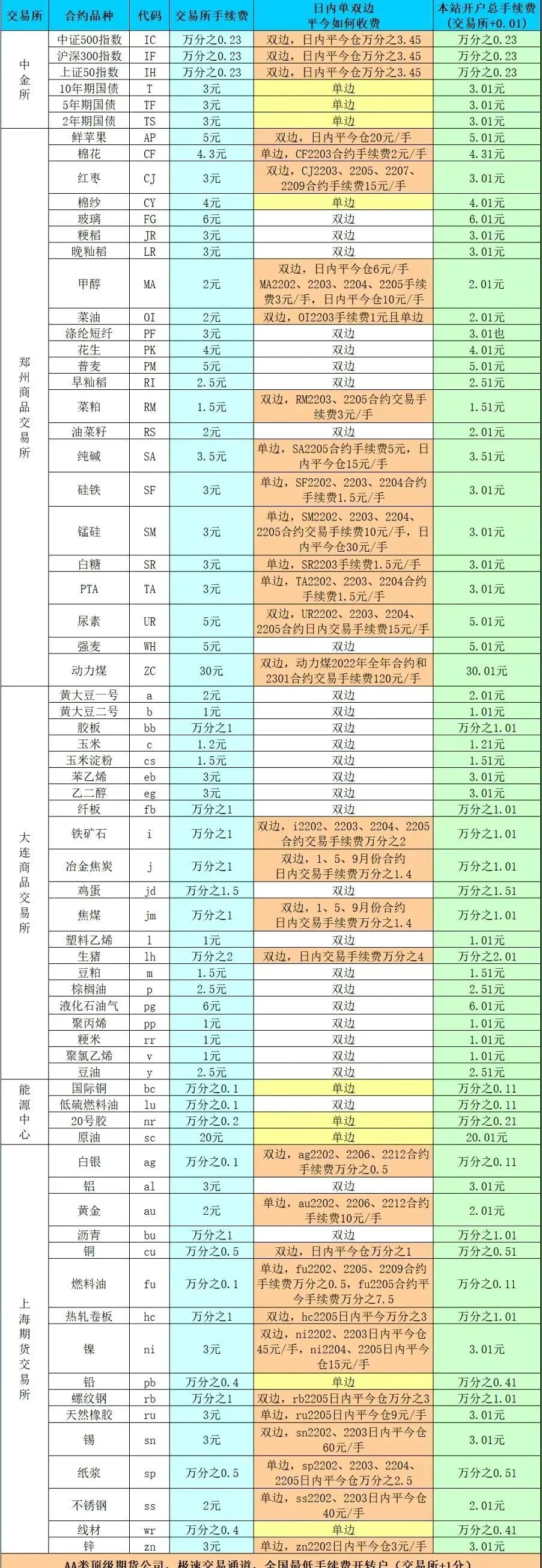 2022年最新期货手续费明细表（看看你的有没有被多收）-中信网上开户佣金多少