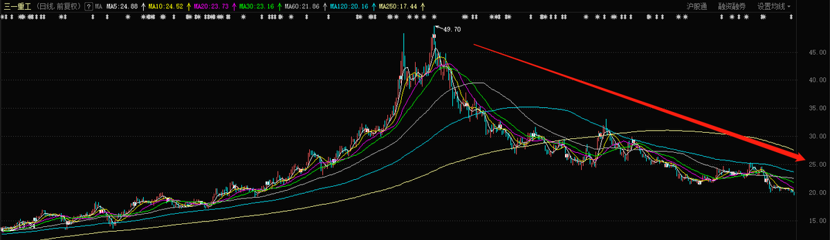 【推荐】冯柳也被套1600亿三一重工创19个月新低45万股民抄底被埋三一重工基金