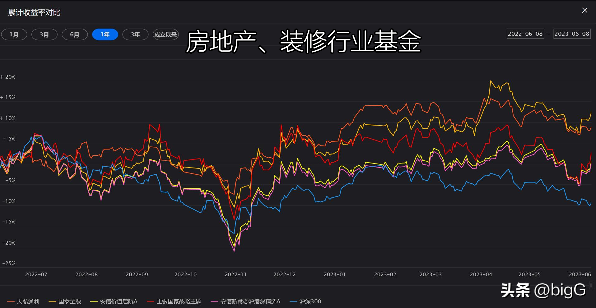 处于历史极低位置？房地产、装修行业基金精选2306期(11)-产业地产基金