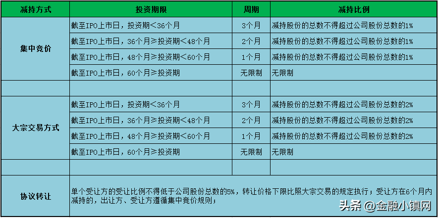 【推荐】创投基金通过IPO减持退出该如何获得税收奖励基金赎回税