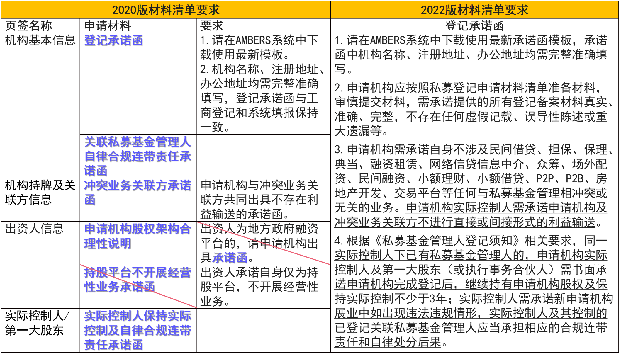 【推荐】1.1《私募证券投资基金管理人登记申请材料清单（2022）》之解读-基金经理注册登记规则