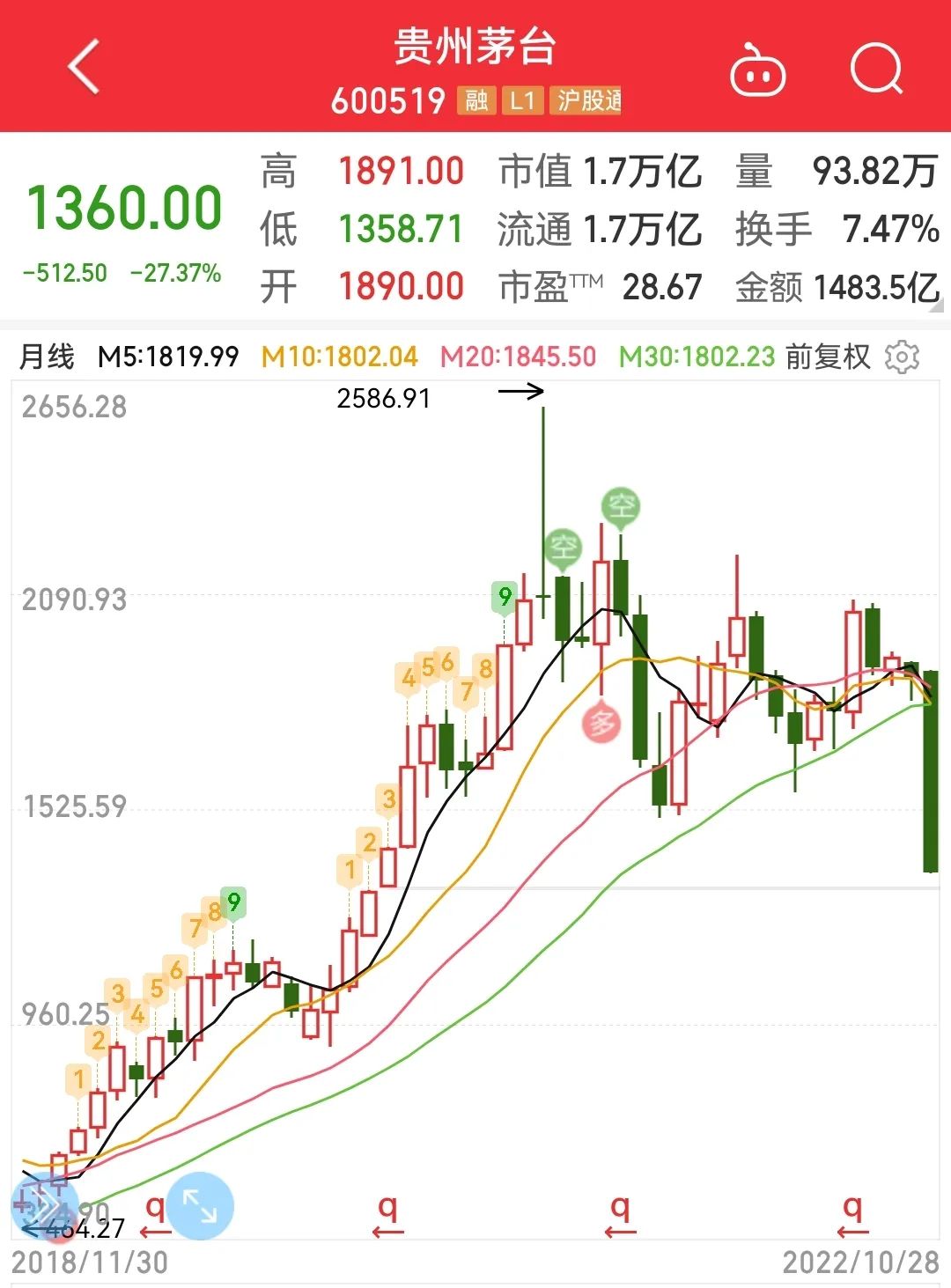 三季度哪位基金经理加仓贵州茅台最猛-160222基金怎么样