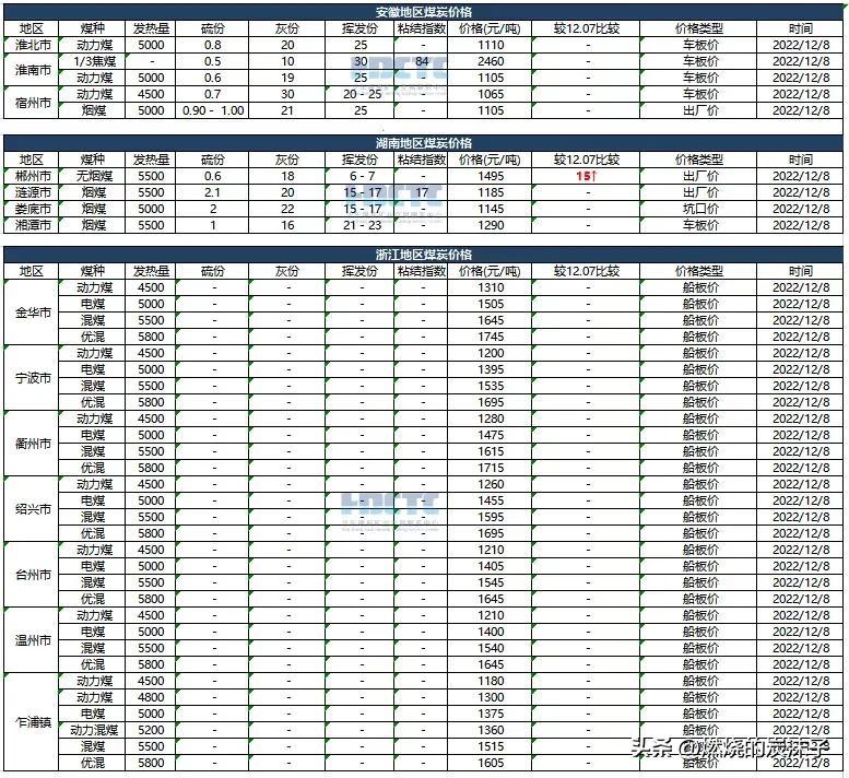 「价格直击」2022年12月08日主要港口、消费地煤炭报价-福建5500大卡电煤一吨多少钱