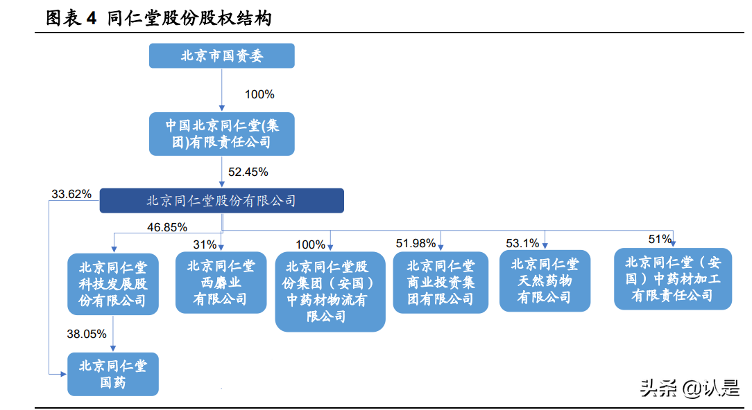【推荐】医药行业之同仁堂研究报告：历史铸就品牌，改革焕发新生-北京同仁堂股份有限公司价值评估