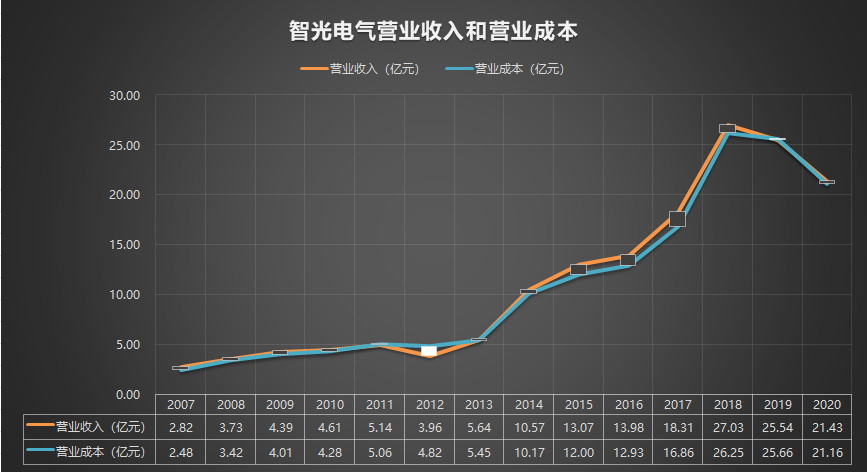 【推荐】002169智光电气20072020年报广州智光电气股份有限公司2012年年报