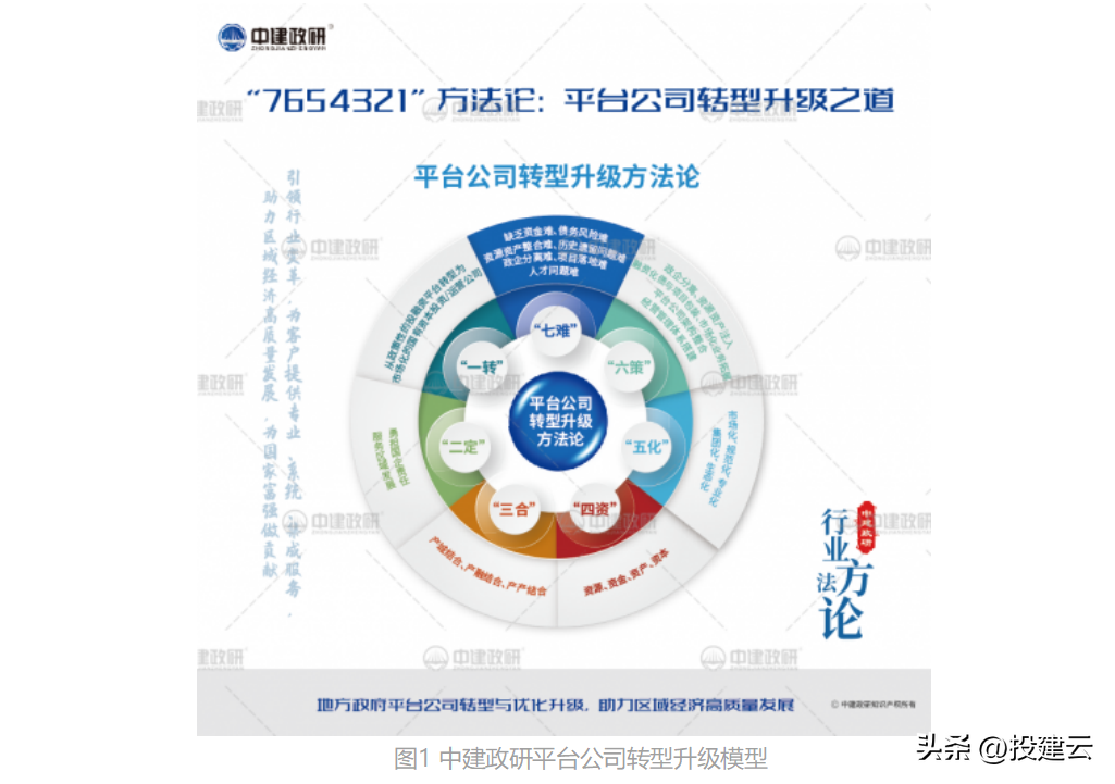 “七六五四三二一”方法论模型助力平台公司转型-担保公司如何转型