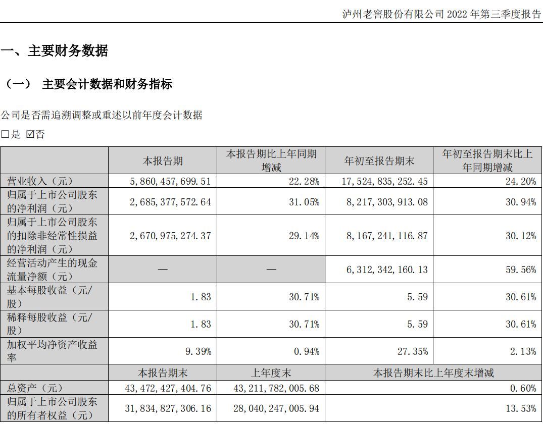 【推荐】刘淼最新答卷：泸州老窖营收降至行业第五，“逐三”梦想落空？-泸州老窖2015产值多少