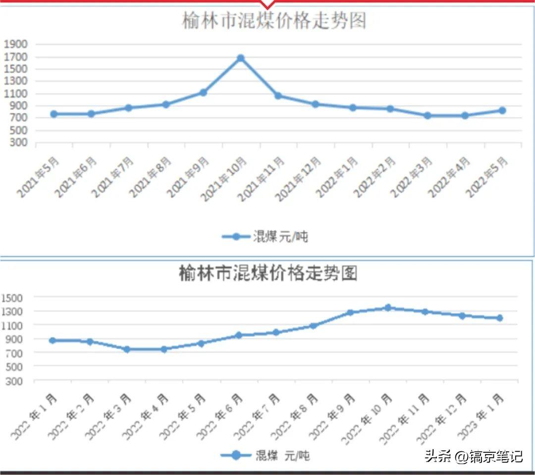 一场“被逼”的陕北“煤变”！-韩城黑猫焦化城二级焦炭每吨的价格是多少