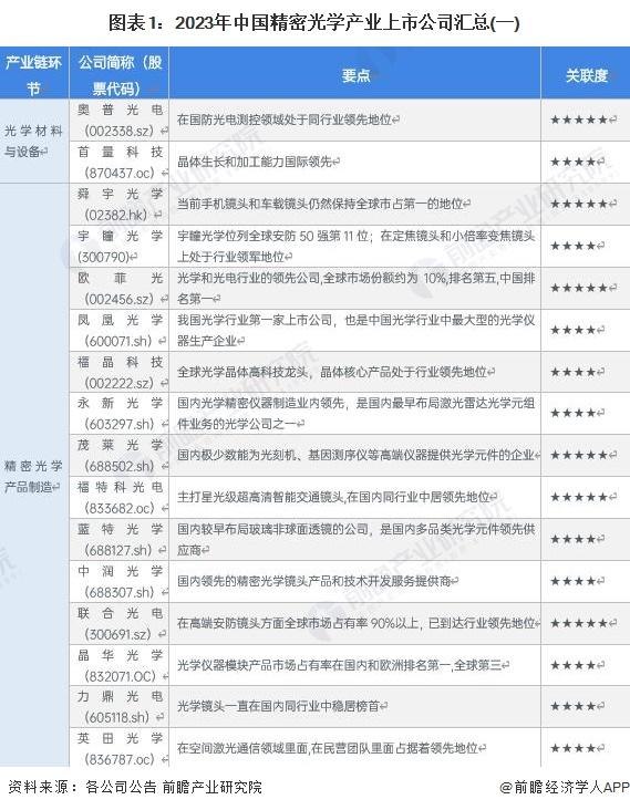 【全网最全】2023年精密光学行业上市公司全方位对比情况-怎样查行业内上市公司