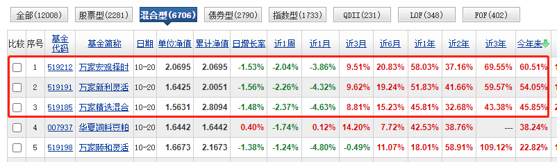 万家基金选章恒还是黄海？-基金r