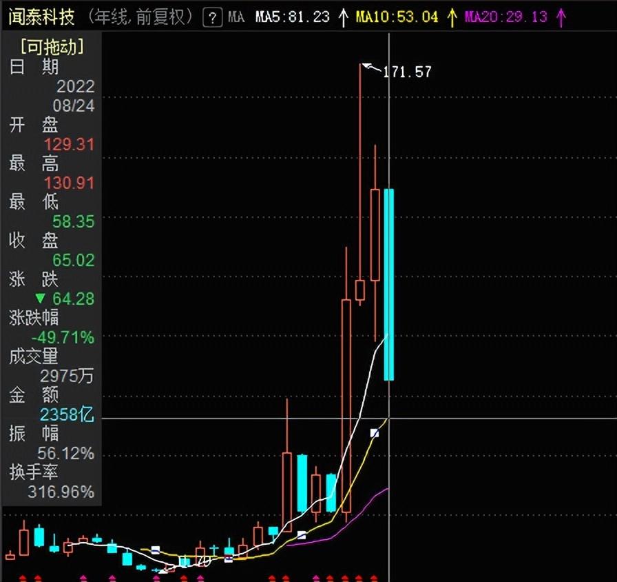 “亏得没有欲望了”！800亿芯片龙头腰斩，股民人均亏83万-多少股民亏钱